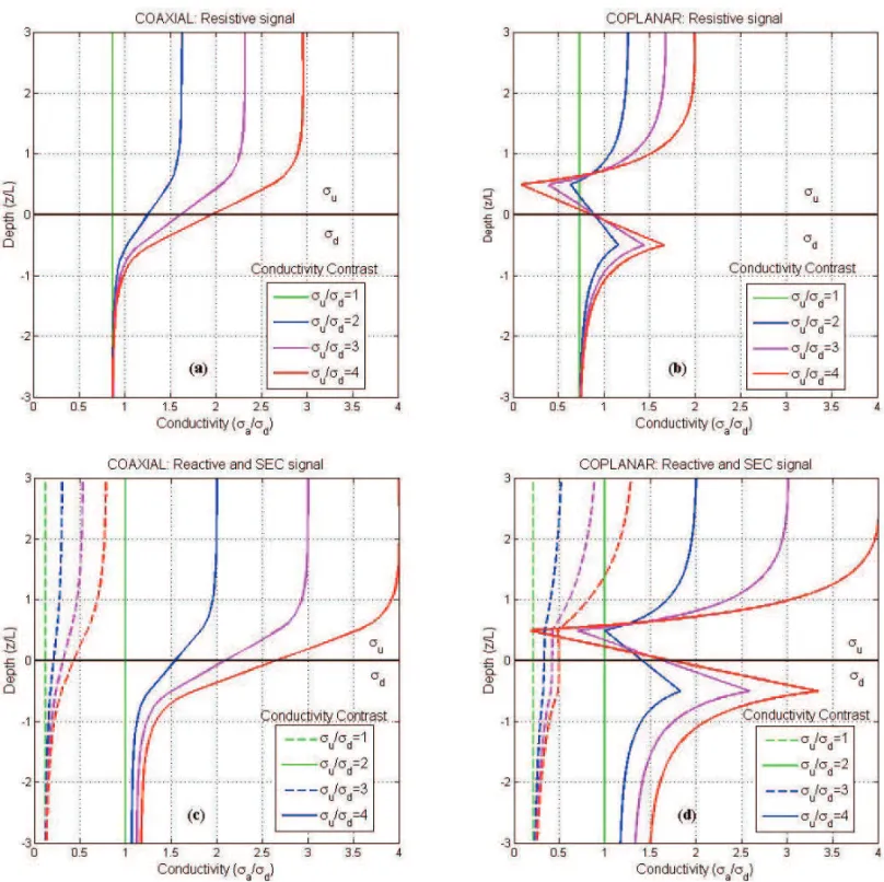 Figure 8 – Resistive, reactive and corrected vertical profiles of the coaxial ((a) and (b)) and coplanar ((c) and (d)) arrays respectively, to a model of a boundary between two very thick beds.