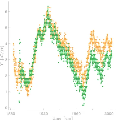 Figure 2 – Secular variation of East component of Chambon la Forˆet observatory in France (yellow circles) and Niemegk observatory in Germany (green circles).