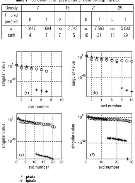 Table 1 – Condition number (κ) and rank of spatial coverage matrices.