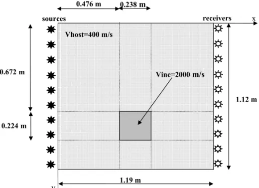 Figure 6 – Theoretical model. High-velocity rectangular anomaly. Sources (left) and receivers (right).