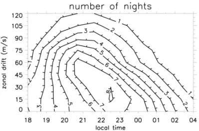 Figure 4 – Three dimensional histogram showing the number of observed night with regards to the local time (x-axis) and zonal drifts (y-axis)