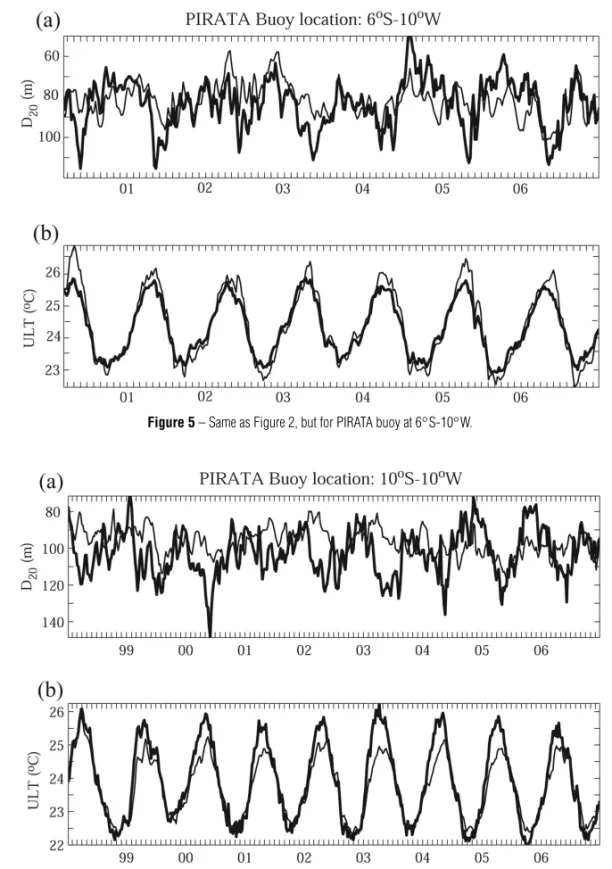 Figure 6 – Same as Figure 2, but for PIRATA buoy at 10 ◦ S-10 ◦ W.