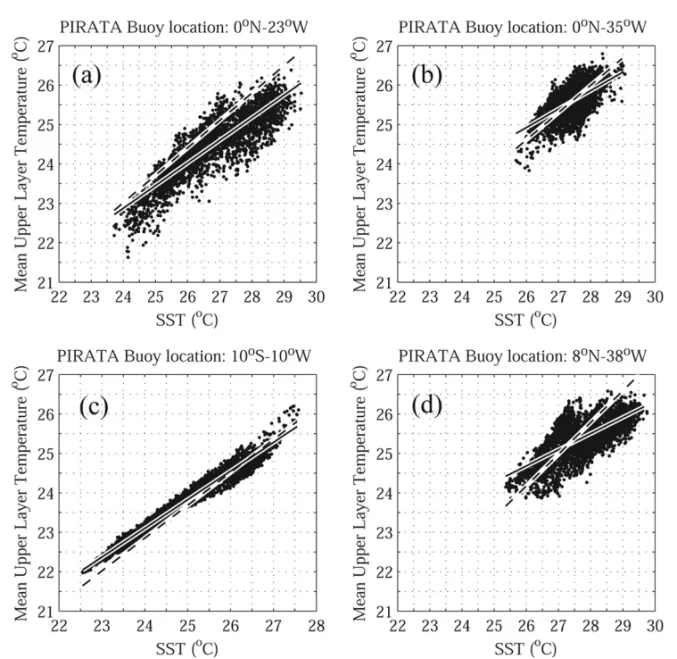 Figure 8 – Scatter plots of SST ( ◦ C) against mean ULT ( ◦ C) from PIRATA in situ data at the following mooring locations: (a) 0 ◦ N-23 ◦ W; (b) 0 ◦ N-35 ◦ W; (c) 10 ◦ S-10 ◦ W and (d) 8 ◦ N-38 ◦ W