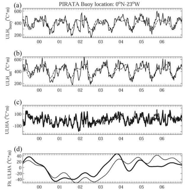 Figure 9 – Time series of ULH ( ◦ C m) for the PIRATA buoy location at 0 ◦ N-23 ◦ W derived from (a) observations and (b) satellite (solid line), and their associated fitted seasonal cycle (annual plus semiannual harmonics, dashed line),  re-spectively