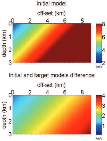 Figure 5 – In this order: initial model, V 1 used in both inversion, and difference between initial and target models