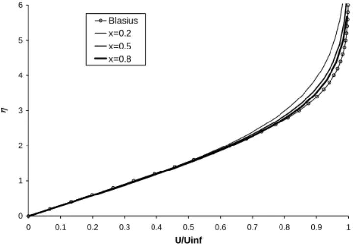 Figure 9. Similarity on the flat plate numerical results (M ∞   =  0.3  and          Re l  = 1.0  ×  10 5 )