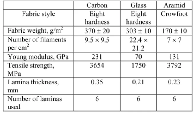 Table 1. Data sheet of the fiber reinforcements and pre-preg laminae.