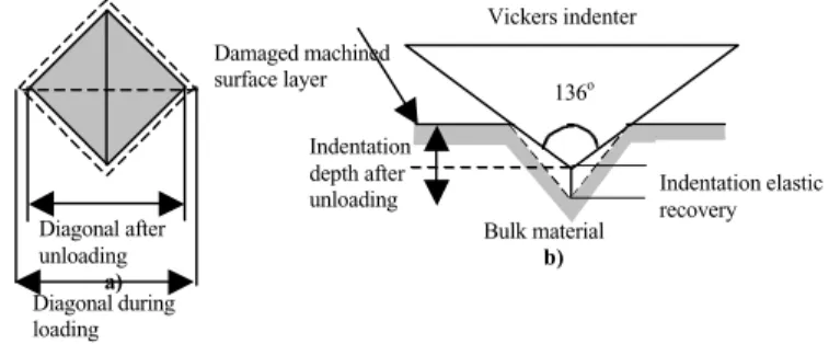 Figure 8. Microhardness Vickers variation as a function of the load applied  for different machined workpiece.