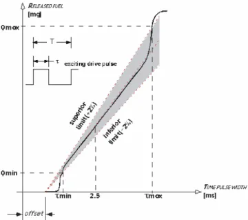 Figure 3. A characteristic curve of an EFI: Fuel Flow x Time Pulse Width. 