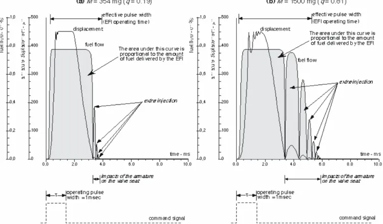 Figure 7. EFI’s time response: armature displacement and the corresponding instantaneous fuel flow versus time (W = 1 msec and T = 9 msec)
