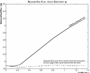 Figure 9. The fuel released by the EFI up to the instant that the armature  touches the valve seat is practically constant, however systems with large  moving mass have more difficulty in dissipating all the mechanical energy  at the stopping shock