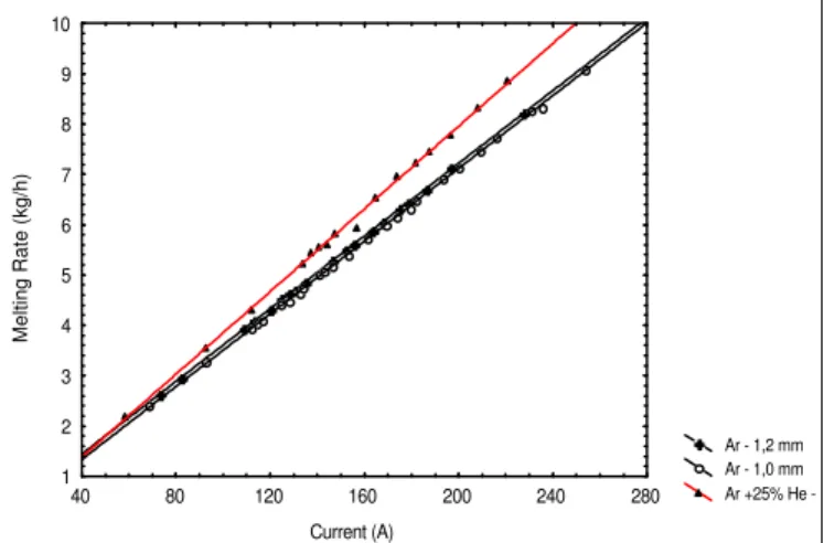 Figure 11 shows the melting rate in kg/h with the welding  current. It can be  observed that the test consumption with the  mixture Ar + 25% He is highest, whereas with pure argon, the  melting rate is practically constant for both 1.0 mm wire and 1.2  mm 