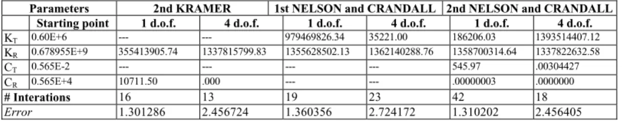 Table 2. Fitted curves results for the first and second Nelson and Crandall’s model and the second Kramer’s model.