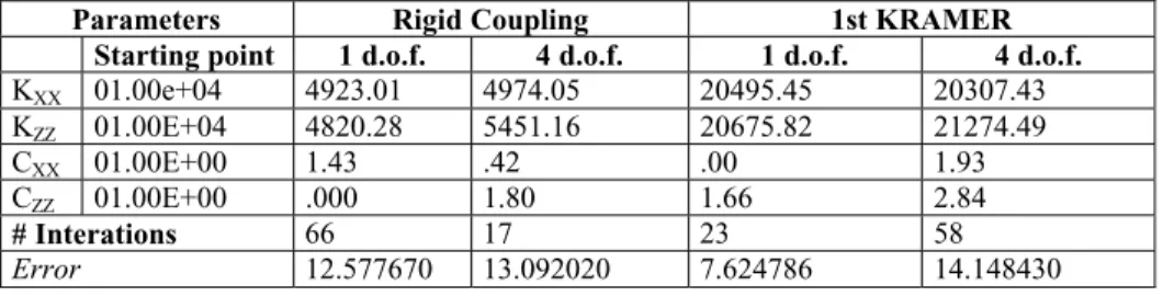 Table 3. Fitted curves results for the rigid coupling model and the first Kramer’s model.