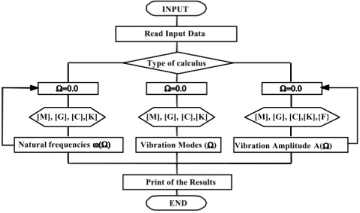 Figure 6. Flow Chart of the PROGRA_M1.mdp Software.