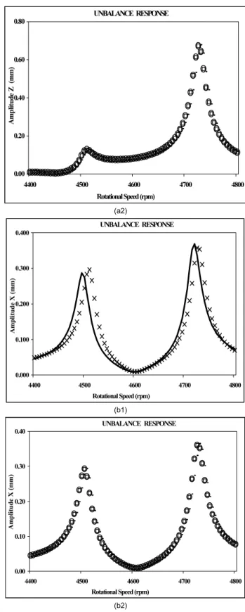 Figure 11. Unbalance Response of Disk1 close to the second resonance  condition: (a1 and a2).direction Z; (b1 and b2) direction X