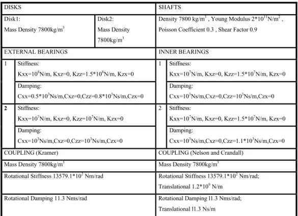 Table 1. Physical and Dynamical Properties of the components of the simulated mechanical system.