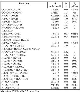 Table 1. Kinetic constants for a mechanism with 24 steps. Reaction A mol-cm-s-K b -E a cal/mol