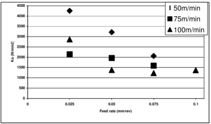 Figure 7. Specific cutting pressure as a function of the feed rate and  cutting speed using cutting width 3.0 mm