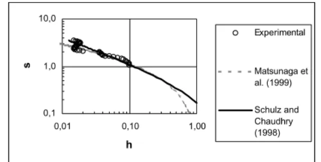 Figure 9. Comparison between the experimental  h and the analytical solutions: f=2Hz, S=3cm, M=5.1cm, Section H.