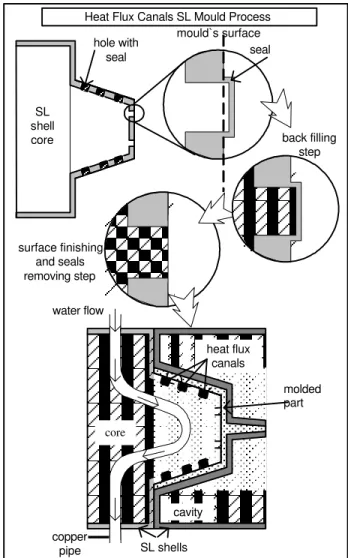 Figure 2. Three different types of SL moulds cooling systems. 