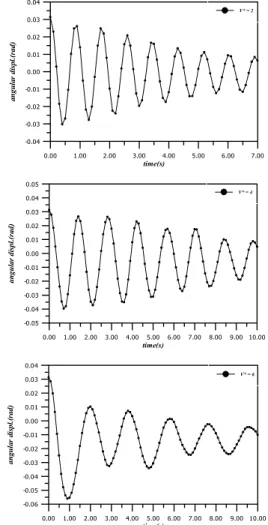 Figure 14. Great Belt East Bridge: angular displacement time histories for the studied reduced wind velocities.