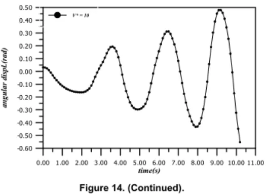 Table 5. Great Belt East Bridge: numerical results for flutter analysis.