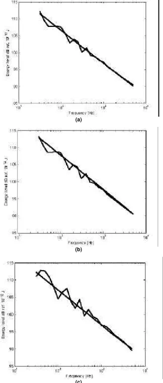 Figure 4. Energy levels in the T-beam; (a) Leg-A, (b) Leg-B, (c) Leg-C:    