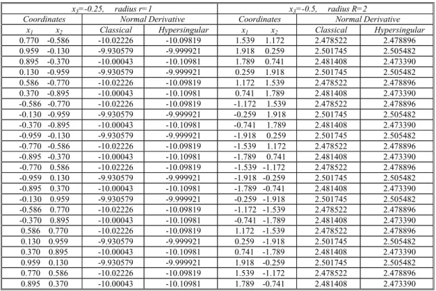 Table 2. Normal derivative of the potential along the intersecting planes:  x 3 = − 0.25  with the sphere r=1, and  x 3 = − 0.5  with the sphere R=2, calculated  by classical and hypersingular formulations using quadratic isoparametric elements.