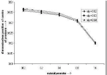 Figure 5. Dimensionless position of the centre of pressure Y for different  values of 1 / s and ββ 2  for ψψ  = 0.001 , µµ *  = 1, γγ *  = 0.3, a = 2