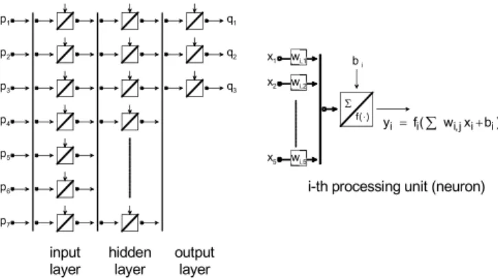 Figure 2. Schematic representation of a feed-forward neural network with  3 layers    (input, hidden and output ) and generating 3 output values { q i  }  from 7 input values { p i  }