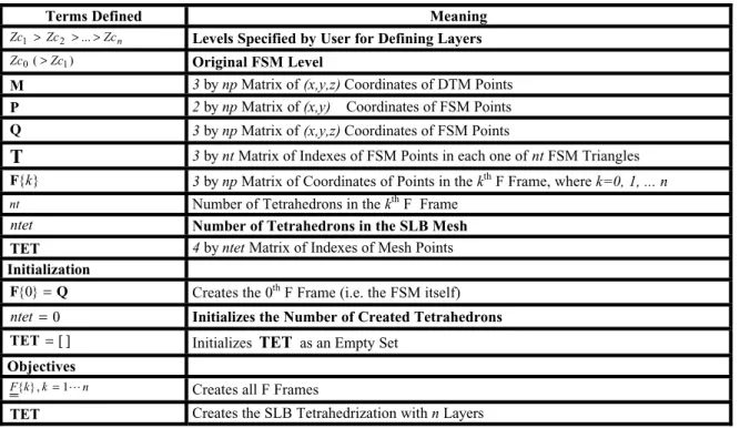 Table 1 presents basic definitions of terms, the objectives involved  and initialization measures