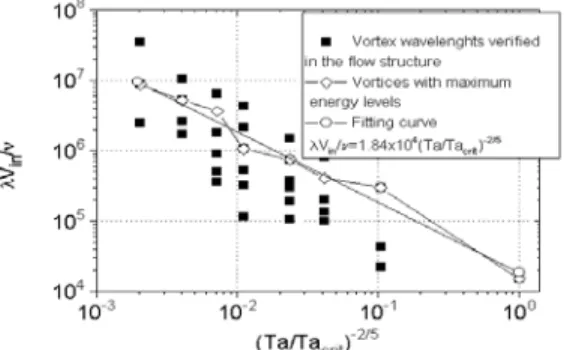 Figure 12. Wavelength measurements of the vortices verified in the Taylor- Taylor-Couette flow structure.