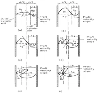 Figure 3. Tracing lines of the flow structure showed on the Figure (2.b).