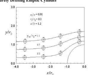 Figure 4. Planar motion of a purely drifting elliptic cylinder around a fixed circular cylinder with ș 0 90 q (Sun and Chwang, 2001b).