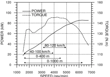 Figure 1. Power and torque curves and speed and distance intervals. 