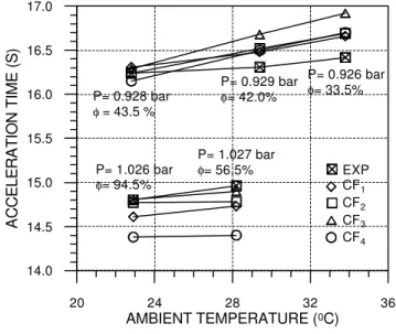 Figure 2 shows a comparison between the correction factors for  the acceleration time from 40 to 100 km/h