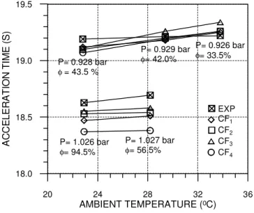 Figure 4. Acceleration time from 0 to 400 m. 