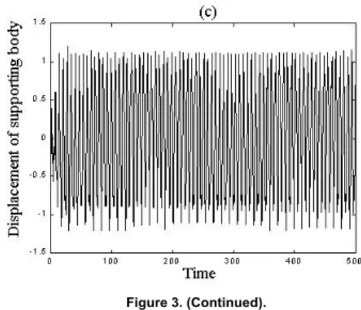 Figure 4 shows the synchronization for a certain time interval, where we may observe the reduction of the damping of the support.