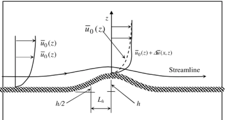 Figure 1  illustrates  the  main  features of  a  typical  low  hill.  The  vertical coordinate z is defined as the height above the local terrain  rather than the vertical height above sea level