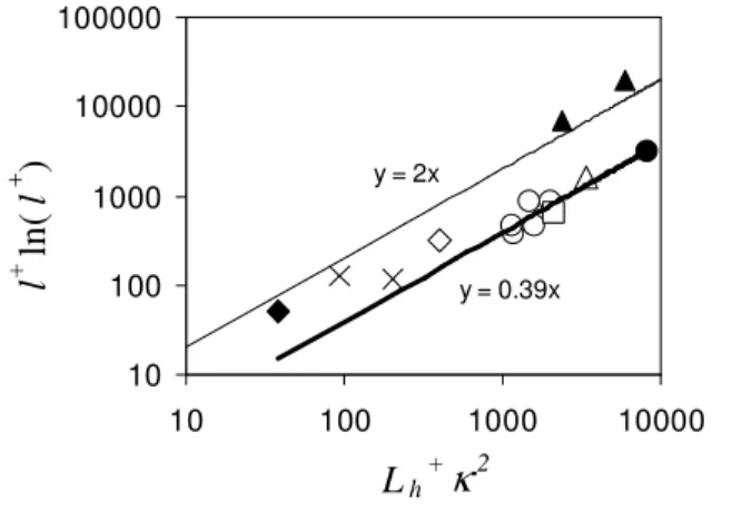 Figure 2. Comparison of eqns. (6) and (15) with field and wind tunnel data. 