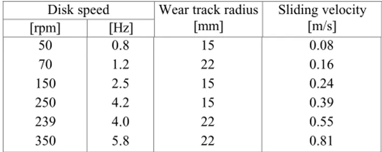 Table 1. Speed and wear track radius corresponding to the sliding velocities used for the tests.