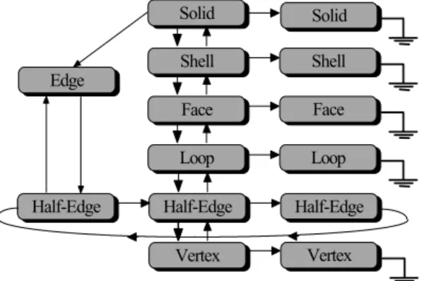 Figure 2. Winged Edge Data Structure.