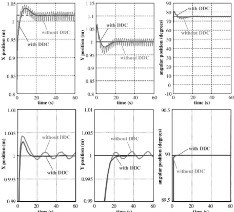 Figure  13.  Single  system  position  control  with  and  without  dynamic  disturbance  compensation  (DDC),  for  0.5Hz  (top)  and  0.06Hz  (bottom)  base  oscillations