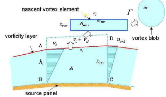 Figure 2.  Thin vorticity layer and introduction of nascent vortex elements. 