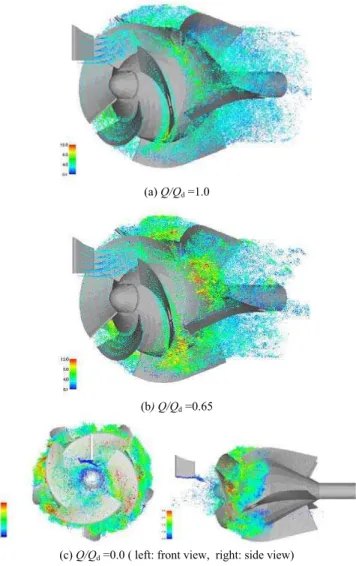Figure 11. Radial forces acting on the impeller. 