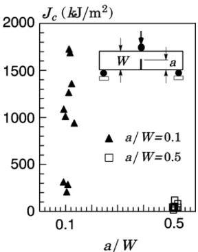 Figure 1. Toughness values (J c ) for a high strength structural steel  measured in the DBT region using deep and shallow crack SE(B)  specimens