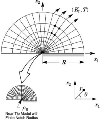 Figure 2. Modified boundary layer (MBL) model for an infinite domain,  single-ended crack with a initially blunted notch and (K, T) fields imposed  on the boundary