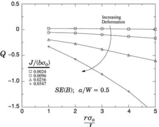 Figure 15. Q variation throughout the normalized radius for the SE(B) a/w 