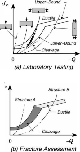 Figure 18. Application of a toughness locus based on the J-Q methodology in fracture assessments